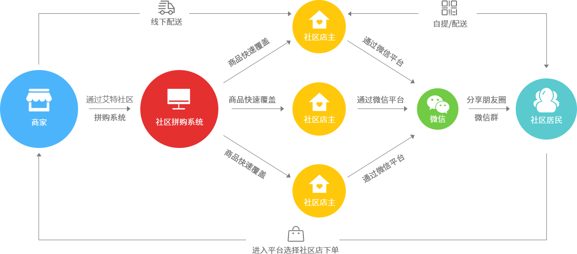 社区团购模式示意图